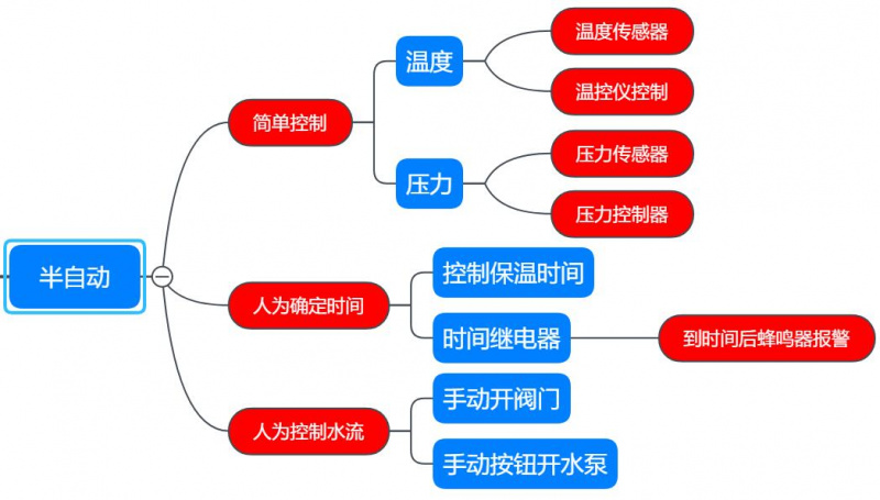 殺菌鍋的控制方式，半自動(dòng)