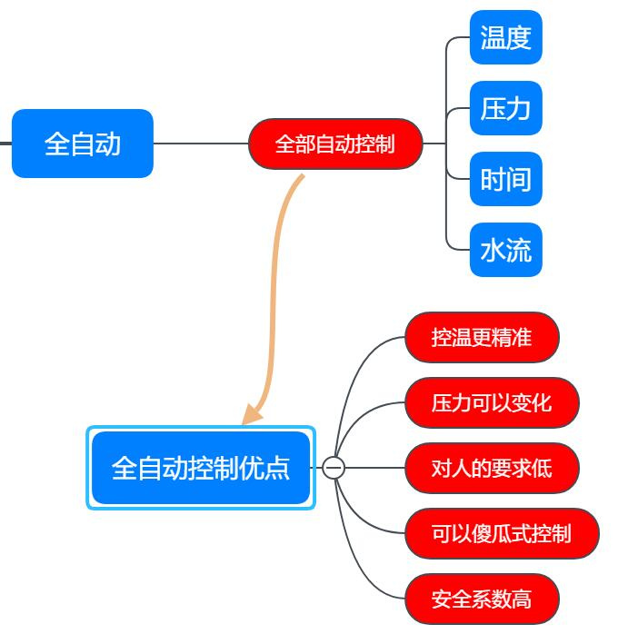 殺菌鍋的全自動(dòng)控制方式