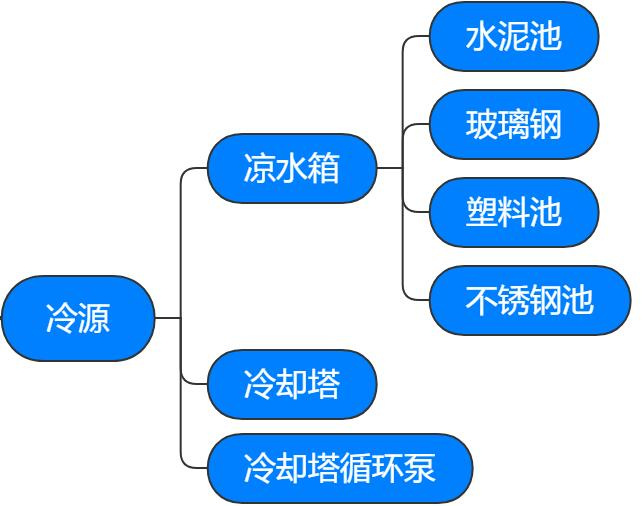 殺菌鍋附屬設(shè)備涼水箱